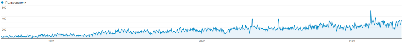 Динаміка трафіку блогу з 1 вересня 2020 по 1 травня 2023 р.